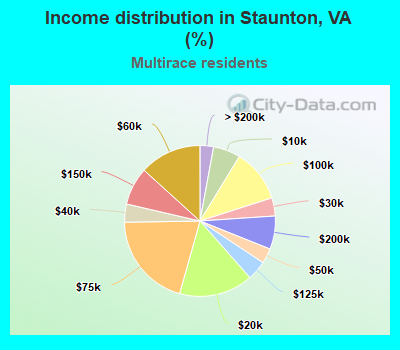 Income distribution in Staunton, VA (%)