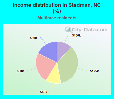 Income distribution in Stedman, NC (%)