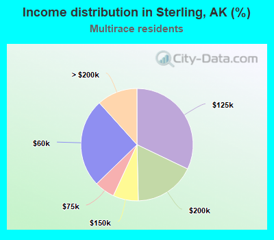 Income distribution in Sterling, AK (%)