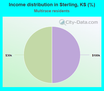 Income distribution in Sterling, KS (%)