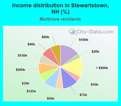 Income distribution in Stewartstown, NH (%)