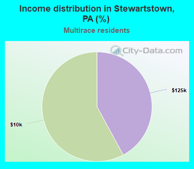 Income distribution in Stewartstown, PA (%)