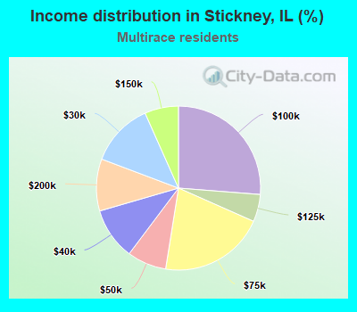 Income distribution in Stickney, IL (%)