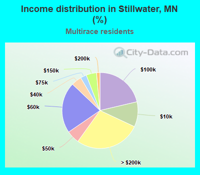 Income distribution in Stillwater, MN (%)