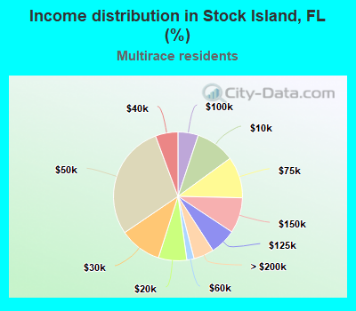 Income distribution in Stock Island, FL (%)