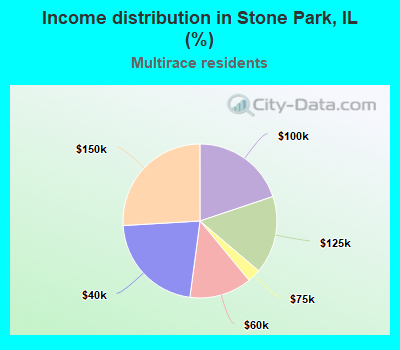 Income distribution in Stone Park, IL (%)
