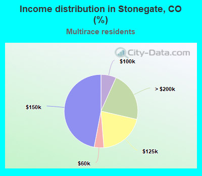 Income distribution in Stonegate, CO (%)