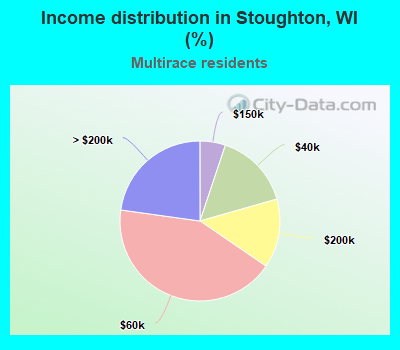 Income distribution in Stoughton, WI (%)