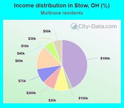 Income distribution in Stow, OH (%)