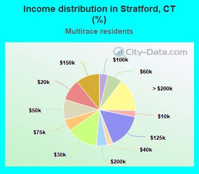 Income distribution in Stratford, CT (%)