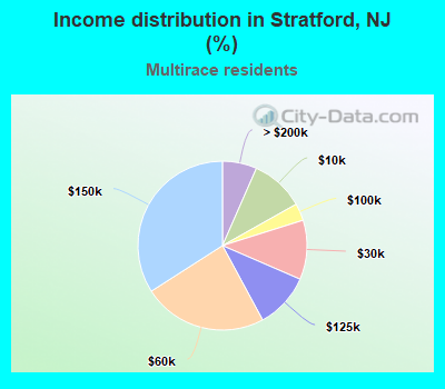 Income distribution in Stratford, NJ (%)