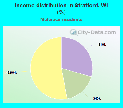 Income distribution in Stratford, WI (%)