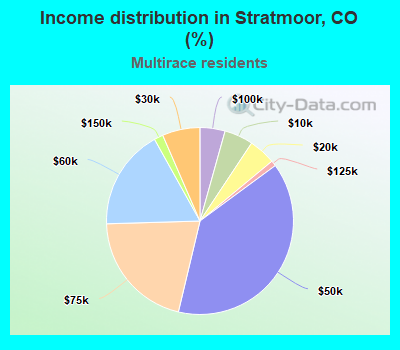 Income distribution in Stratmoor, CO (%)