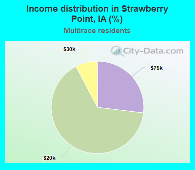 Income distribution in Strawberry Point, IA (%)