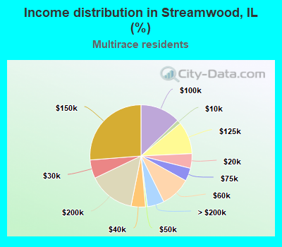 Income distribution in Streamwood, IL (%)