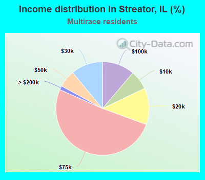 Income distribution in Streator, IL (%)