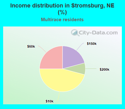 Income distribution in Stromsburg, NE (%)