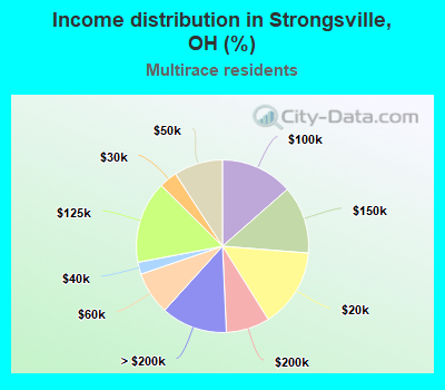 Income distribution in Strongsville, OH (%)