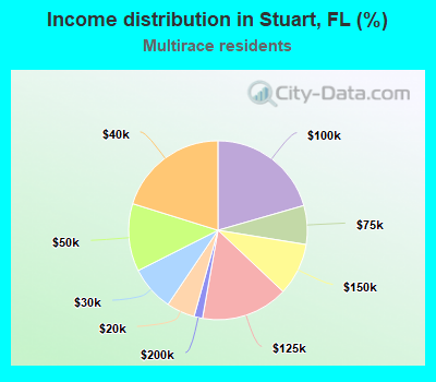 Income distribution in Stuart, FL (%)