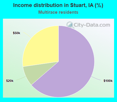 Income distribution in Stuart, IA (%)