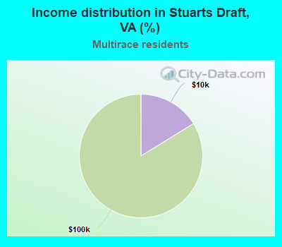 Income distribution in Stuarts Draft, VA (%)