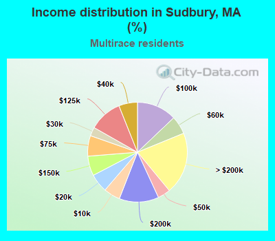Income distribution in Sudbury, MA (%)