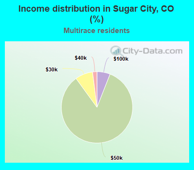 Income distribution in Sugar City, CO (%)