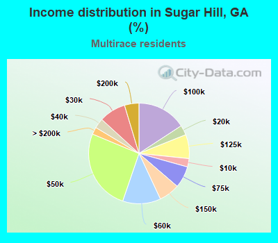 Income distribution in Sugar Hill, GA (%)