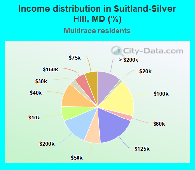 Income distribution in Suitland-Silver Hill, MD (%)