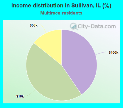 Income distribution in Sullivan, IL (%)