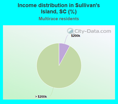 Income distribution in Sullivan's Island, SC (%)