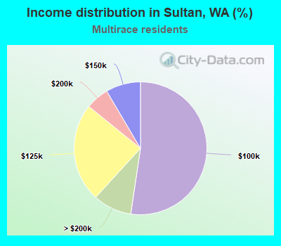 Income distribution in Sultan, WA (%)