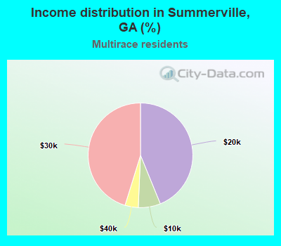 Income distribution in Summerville, GA (%)