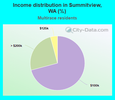 Income distribution in Summitview, WA (%)