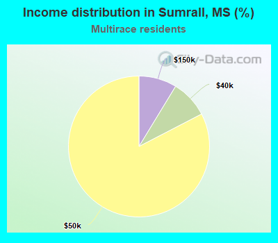 Income distribution in Sumrall, MS (%)