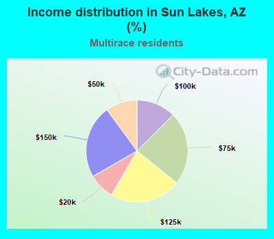 Income distribution in Sun Lakes, AZ (%)