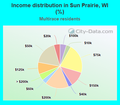Income distribution in Sun Prairie, WI (%)