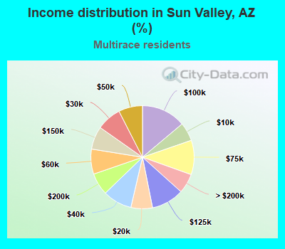 Income distribution in Sun Valley, AZ (%)