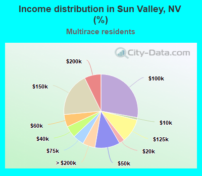 Income distribution in Sun Valley, NV (%)