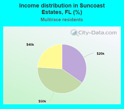 Income distribution in Suncoast Estates, FL (%)