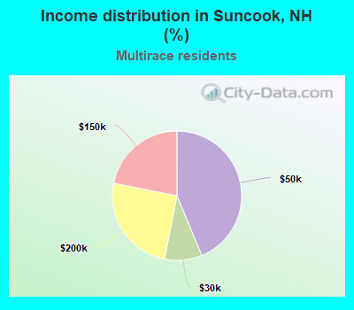Income distribution in Suncook, NH (%)