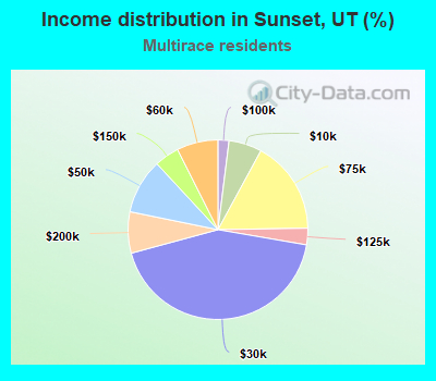 Income distribution in Sunset, UT (%)