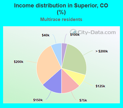 Income distribution in Superior, CO (%)