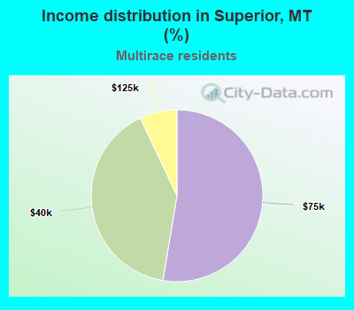 Income distribution in Superior, MT (%)