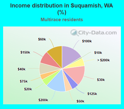 Income distribution in Suquamish, WA (%)