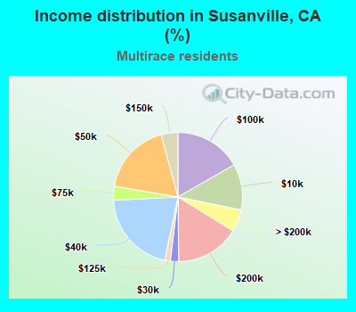 Income distribution in Susanville, CA (%)