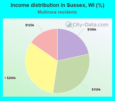 Income distribution in Sussex, WI (%)