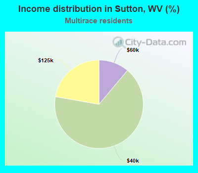 Income distribution in Sutton, WV (%)