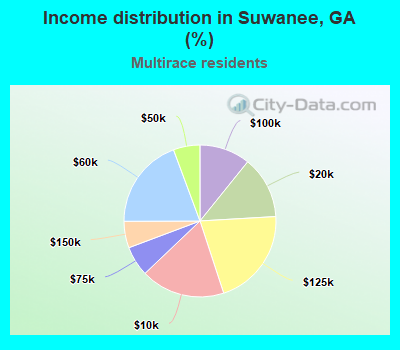Income distribution in Suwanee, GA (%)