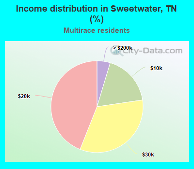 Income distribution in Sweetwater, TN (%)